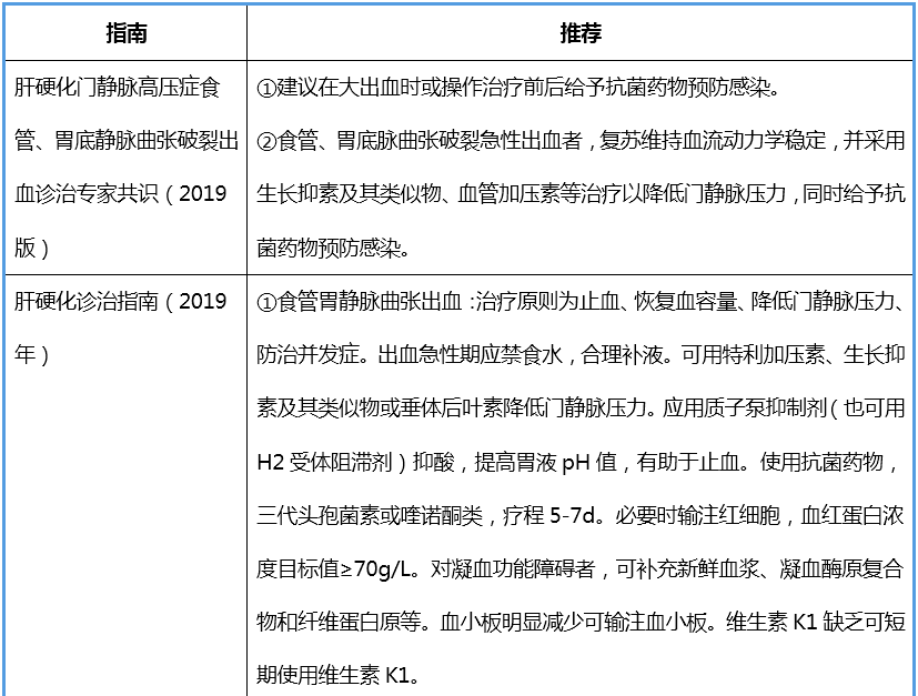 肝硬化食管胃底静脉曲张破裂出血，抗菌药的选用 | 临床必备