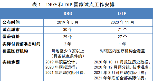 DIP与DRG：相同与差异