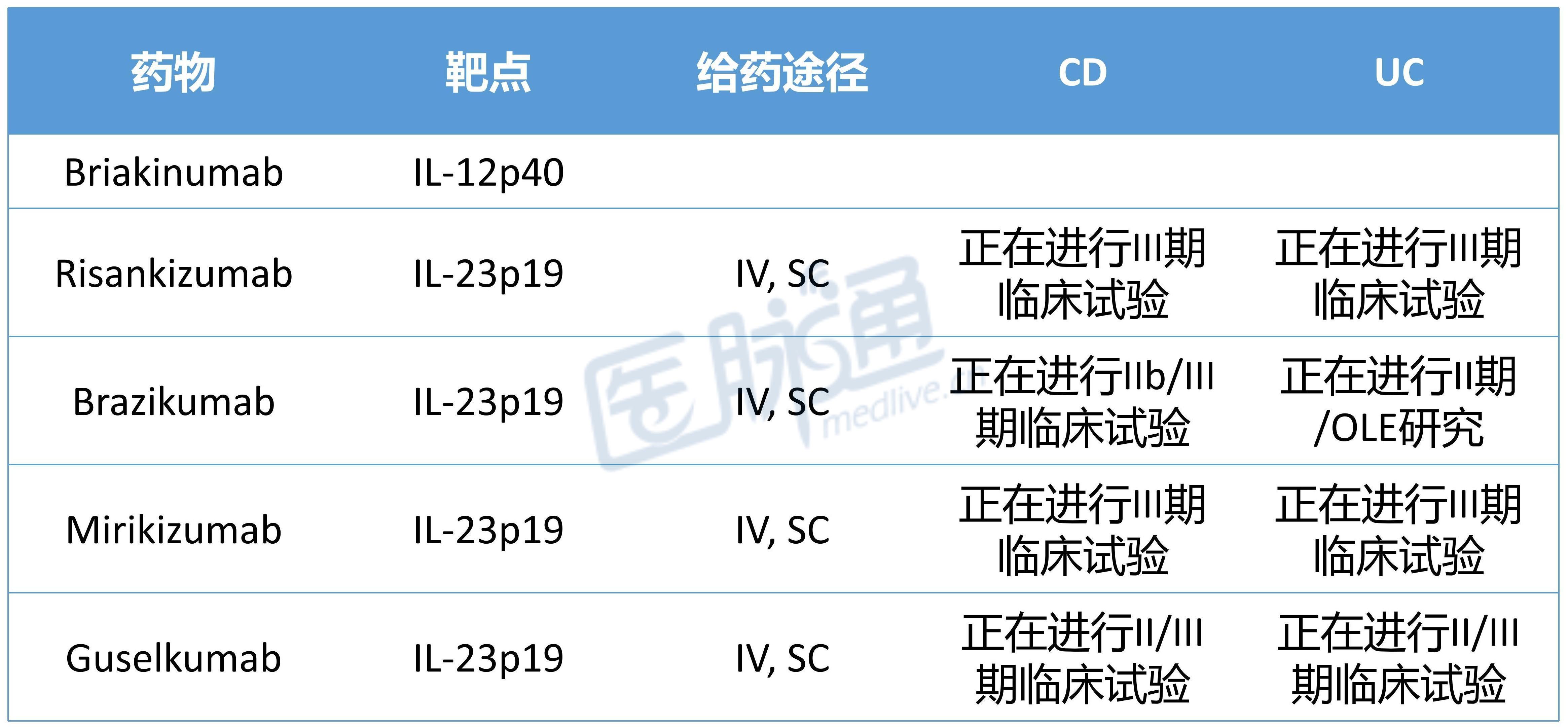 炎症性肠病相关治疗药物及研究进展