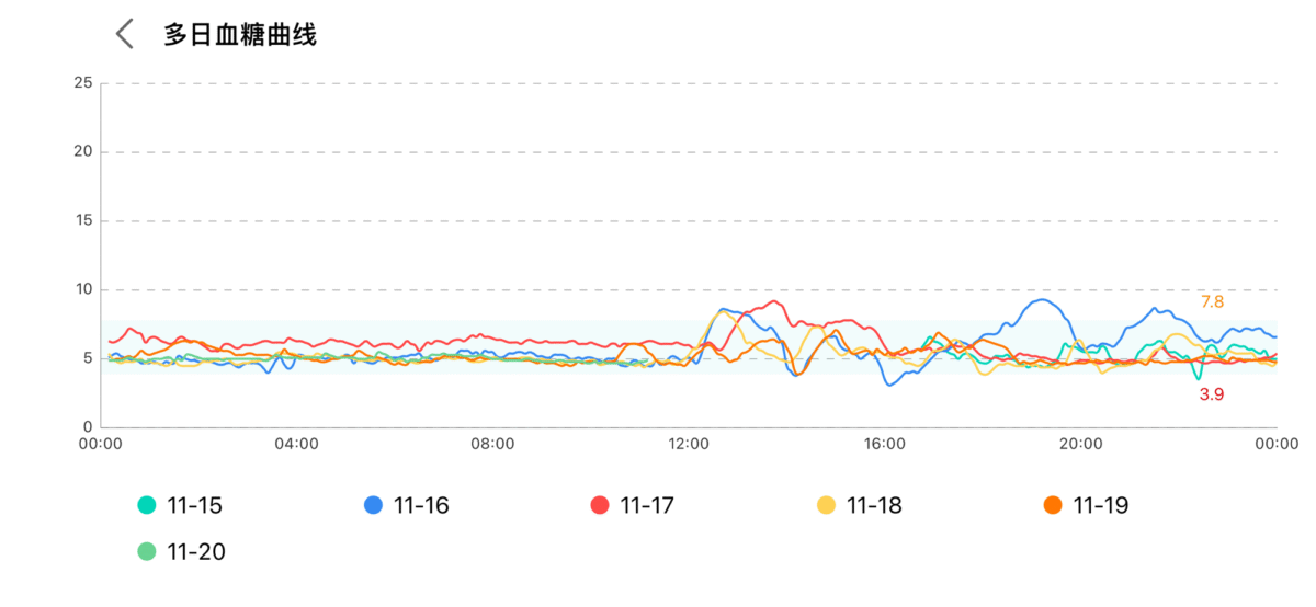 血糖曲线-动态血糖监测