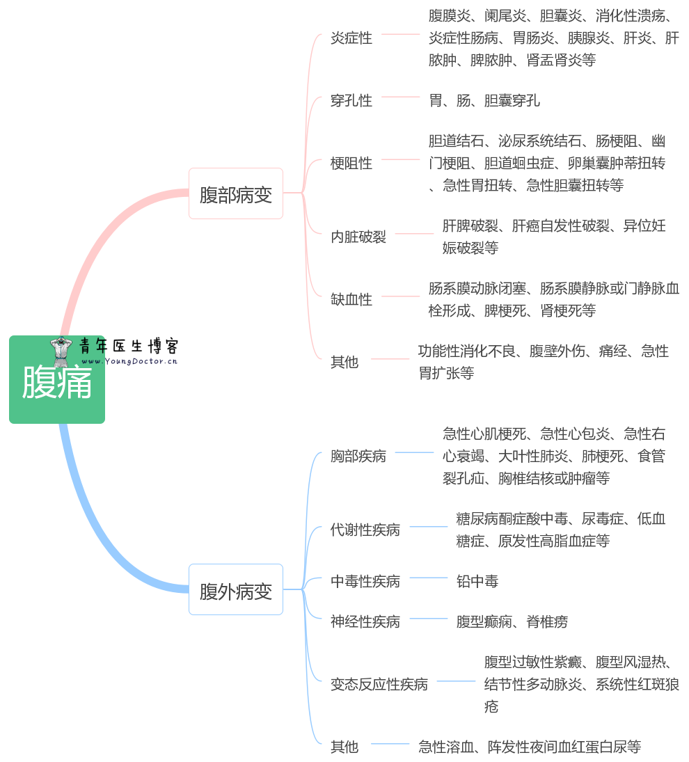 腹痛的常见病因